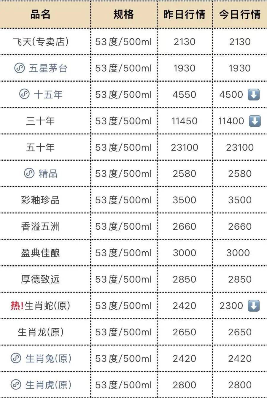 飞天茅台再跳水！25年原箱和24年散瓶首破2000元<strong></p>
<p>契税</strong>，“蛇茅”跌出新低