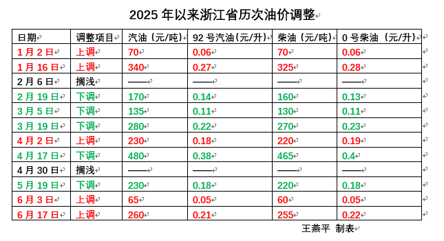 今晚油价迎“三连涨”<strong></p>
<p>币安api</strong>，涨幅已确定