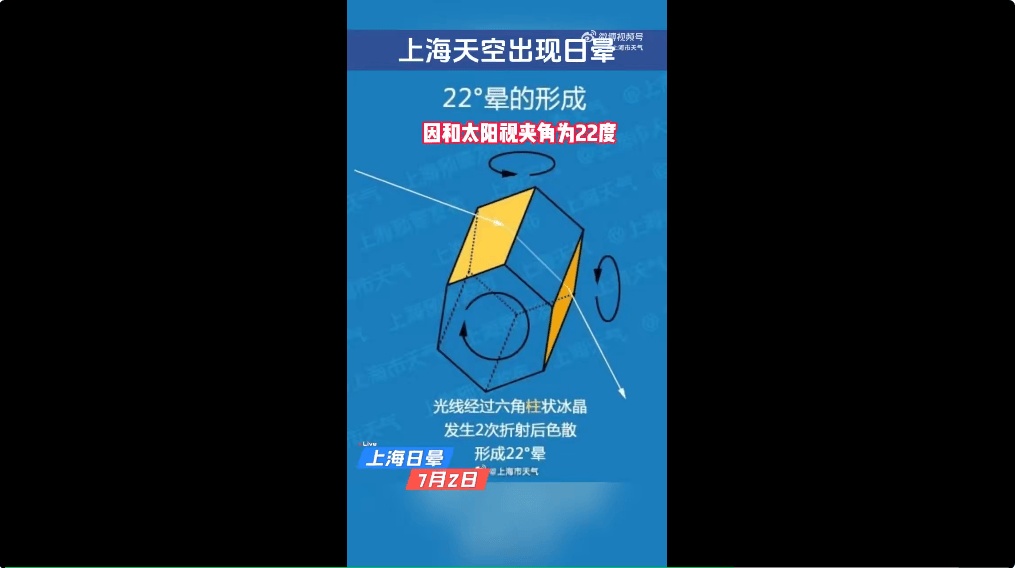 冲上热搜！上海天空出现日晕！中东部地区将现大范围“桑拿天”<strong></p>
<p>币安app官网</strong>，局地最高气温将超40℃！这些地方有大暴雨