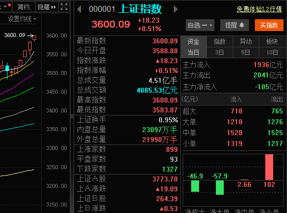 A股强势突破3600点<strong></p>
<p>波场币今日行情价格</strong>！从3500点到3600点仅用5天