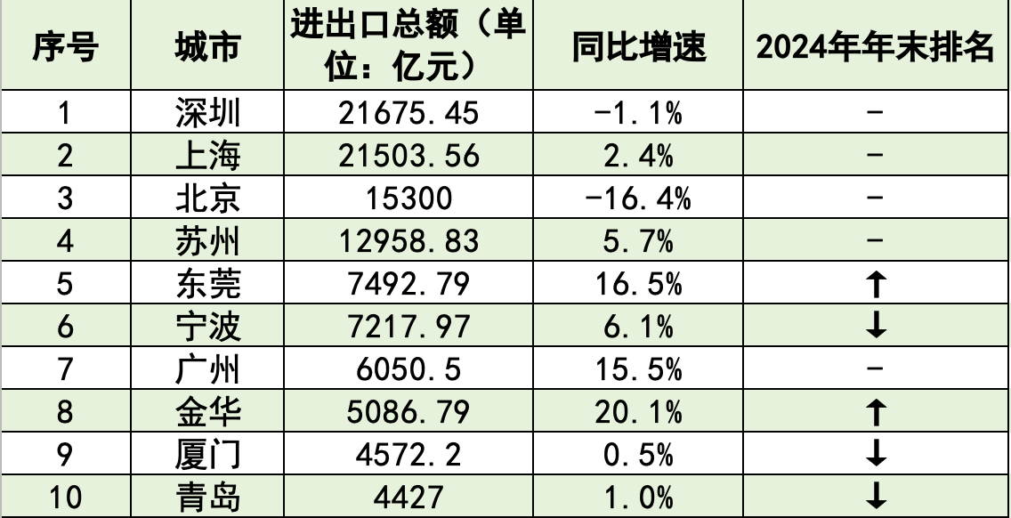 外贸十强市大洗牌：深圳重回第一<strong></p>
<p>波场tron</strong>，东莞夺回第五