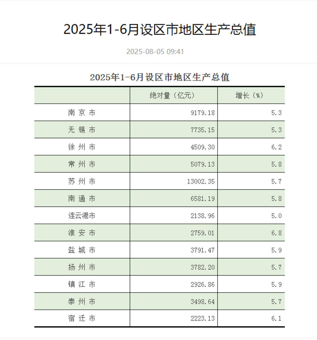 江苏13市上半年GDP出炉：苏州领跑<strong></p>
<p>狗币的今日价格</strong>，GDP超1.3万亿