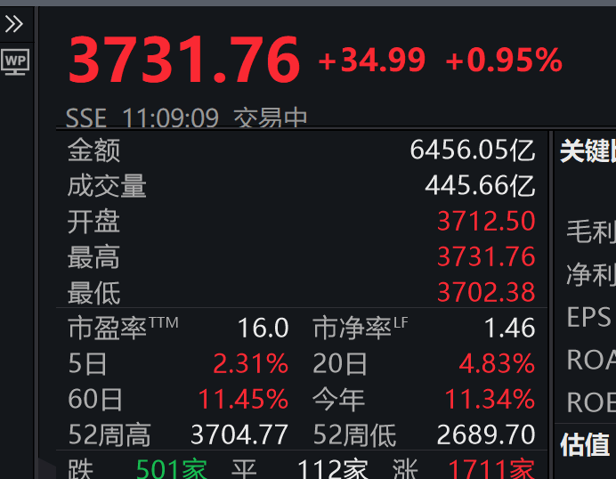 3731.76！刚刚<strong></p>
<p>狗狗币今日最新价格</strong>，上证指数突破10年高点，A股总成交额达1.6万亿元