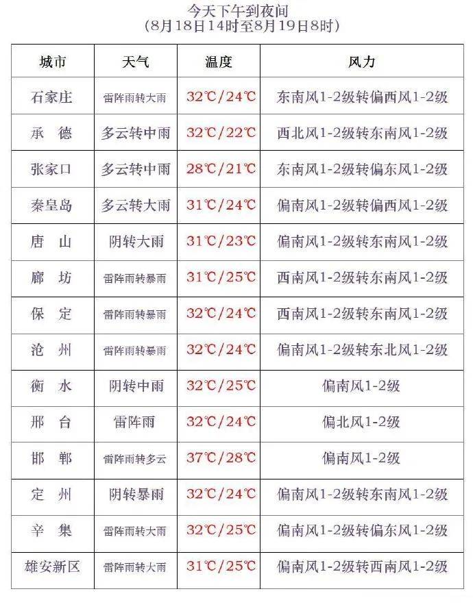 三伏最后一天<strong></p>
<p>狗狗币今日最新价格</strong>，雷阵雨转大雨，石家庄的雨继续下→