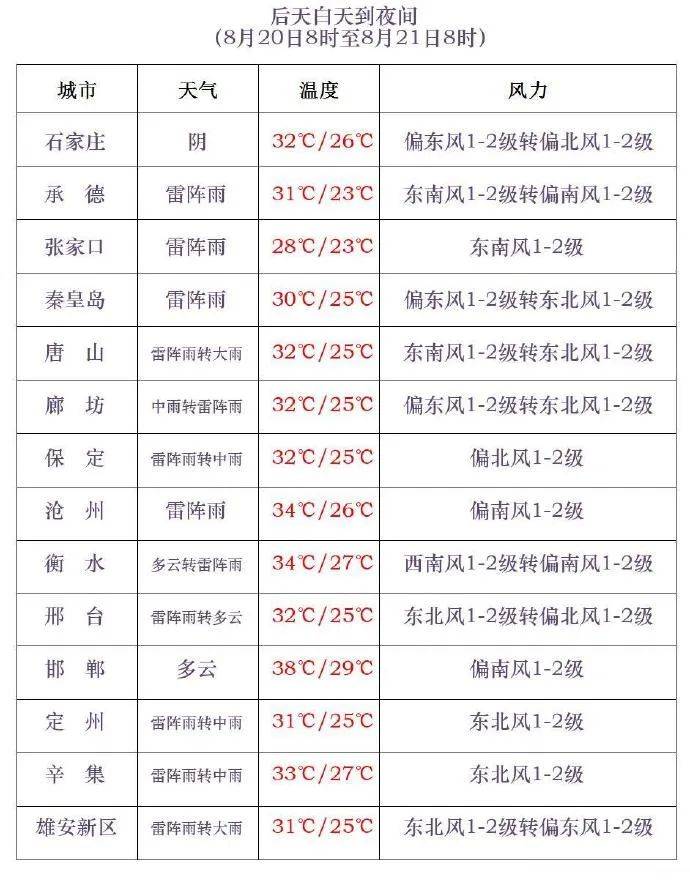 三伏最后一天<strong></p>
<p>狗狗币今日最新价格</strong>，雷阵雨转大雨，石家庄的雨继续下→