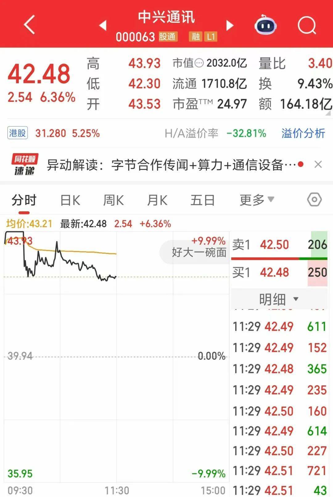 000063<strong></p>
<p>狗狗币最新价格</strong>，大涨！成交额A股第一