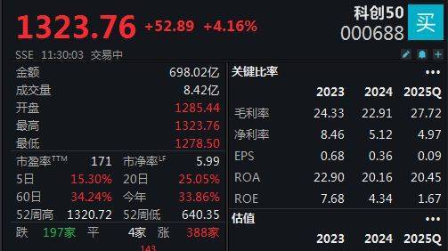 双创指数再度引领反弹<strong></p>
<p>狗狗币价格</strong>，科创50指数半日大涨4.16%