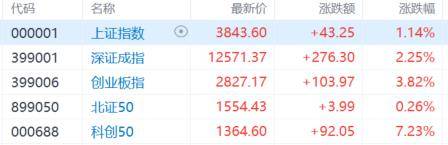 A股收评：尾盘拉升！科创50指数涨超7%<strong></p>
<p>狗狗币价格今日行情</strong>，CPO、卫星通信概念走高