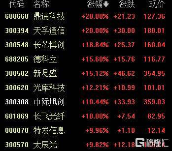 A股收评：尾盘拉升！科创50指数涨超7%<strong></p>
<p>狗狗币价格今日行情</strong>，CPO、卫星通信概念走高