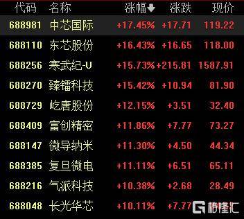 A股收评：尾盘拉升！科创50指数涨超7%<strong></p>
<p>狗狗币价格今日行情</strong>，CPO、卫星通信概念走高