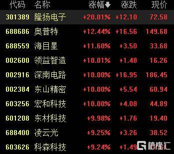 A股收评：尾盘拉升！科创50指数涨超7%<strong></p>
<p>狗狗币价格今日行情</strong>，CPO、卫星通信概念走高