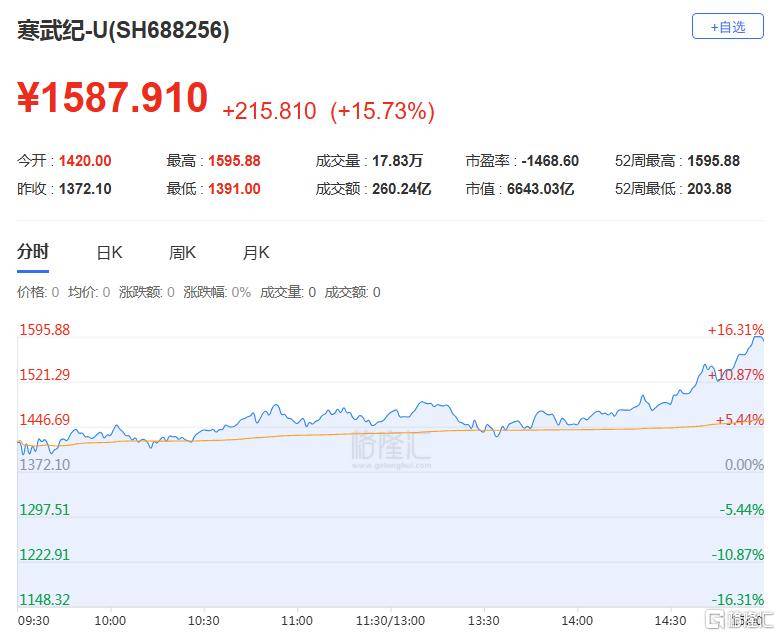 A股收评：尾盘拉升！科创50指数涨超7%<strong></p>
<p>狗狗币价格今日行情</strong>，CPO、卫星通信概念走高