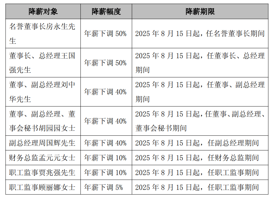 太突然<strong></p>
<p>狗狗币价格今日行情</strong>，高管集体降薪！董事长降50%，他年薪曾达1600万元
