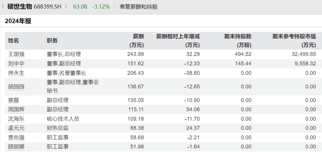 太突然<strong></p>
<p>狗狗币价格今日行情</strong>，高管集体降薪！董事长降50%，他年薪曾达1600万元