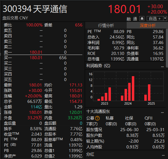 尾盘拉升<strong></p>
<p>狗狗币价格今日行情</strong>！科创50指数涨超7%