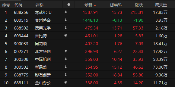 尾盘拉升<strong></p>
<p>狗狗币价格今日行情</strong>！科创50指数涨超7%