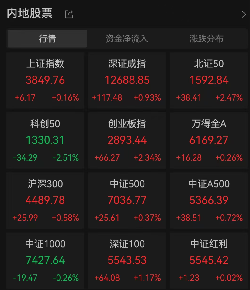 A股3200股飘绿<strong></p>
<p>狗狗币行情</strong>，锂电股逆势爆发，半导体大跌，寒武纪跌6%