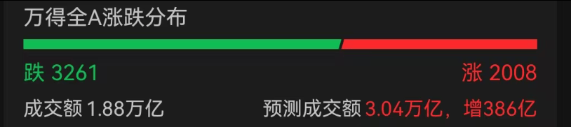 A股3200股飘绿<strong></p>
<p>狗狗币行情</strong>，锂电股逆势爆发，半导体大跌，寒武纪跌6%