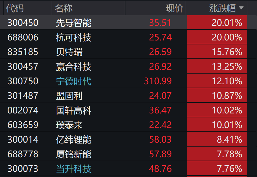 A股3200股飘绿<strong></p>
<p>狗狗币行情</strong>，锂电股逆势爆发，半导体大跌，寒武纪跌6%