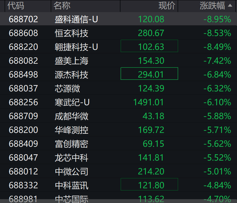 A股3200股飘绿<strong></p>
<p>狗狗币行情</strong>，锂电股逆势爆发，半导体大跌，寒武纪跌6%