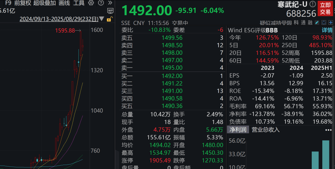 A股3200股飘绿<strong></p>
<p>狗狗币行情</strong>，锂电股逆势爆发，半导体大跌，寒武纪跌6%
