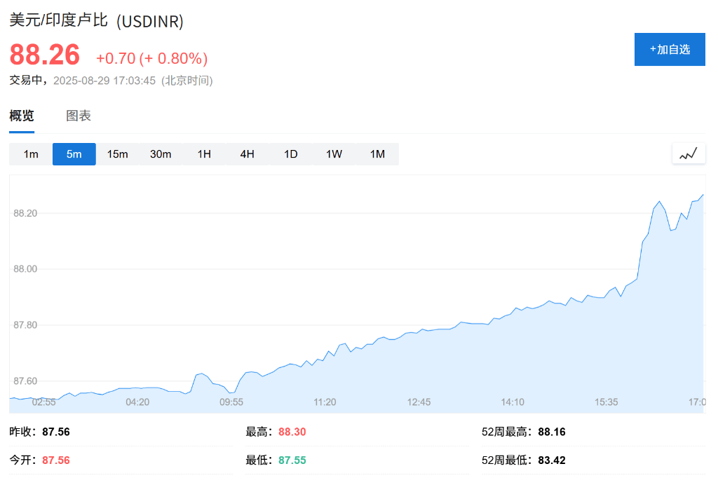 特朗普关税影响<strong></p>
<p>狗狗币行情</strong>，印度卢比汇率创新低，沦为年内亚洲表现最差货币