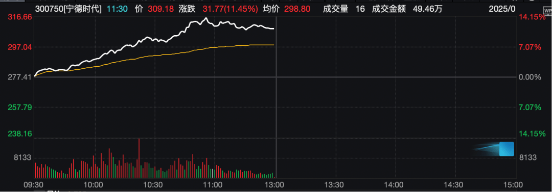 工业富联<strong></p>
<p>狗狗币行情</strong>，突破10000亿！“宁王”，大涨！