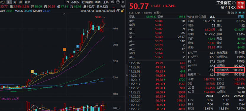 工业富联<strong></p>
<p>狗狗币行情</strong>，突破10000亿！“宁王”，大涨！