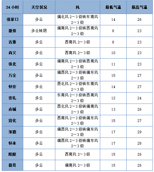 七夕 | 未来三天有弱降水<strong></p>
<p>狗狗币行情</strong>，天气以多云到阴为主