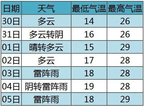 七夕 | 未来三天有弱降水<strong></p>
<p>狗狗币行情</strong>，天气以多云到阴为主