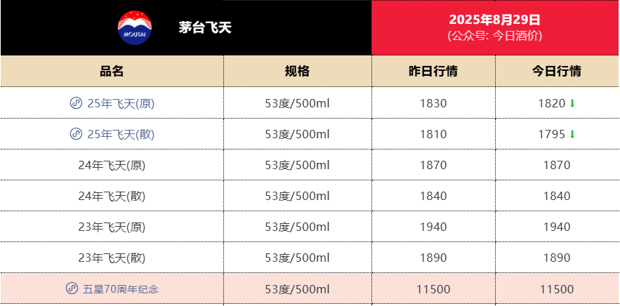 失守1800元<strong></p>
<p>狗狗币行情</strong>！飞天茅台批发价年内第二次跌破关键价格节点