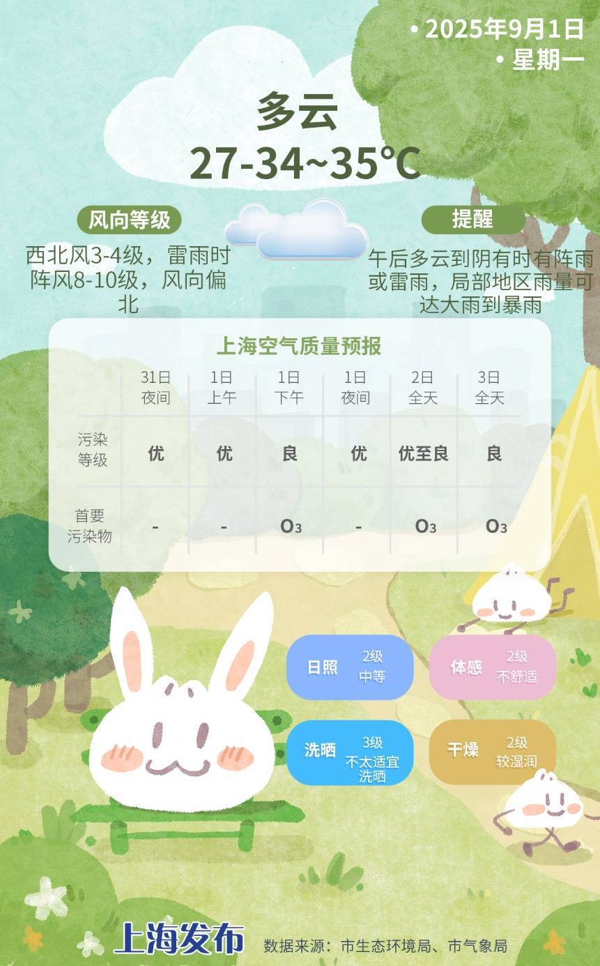 上海今日将现局部大雨到暴雨<strong></p>
<p>狗狗币实时行情</strong>，注意防风防雨防雷电！后半周“秋老虎”要来