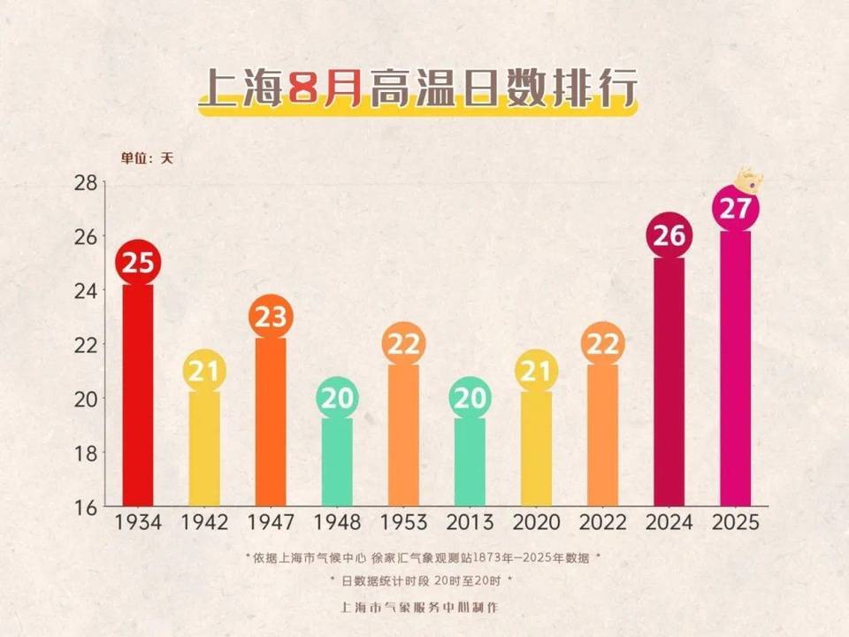 上海今日将现局部大雨到暴雨<strong></p>
<p>狗狗币实时行情</strong>，注意防风防雨防雷电！后半周“秋老虎”要来