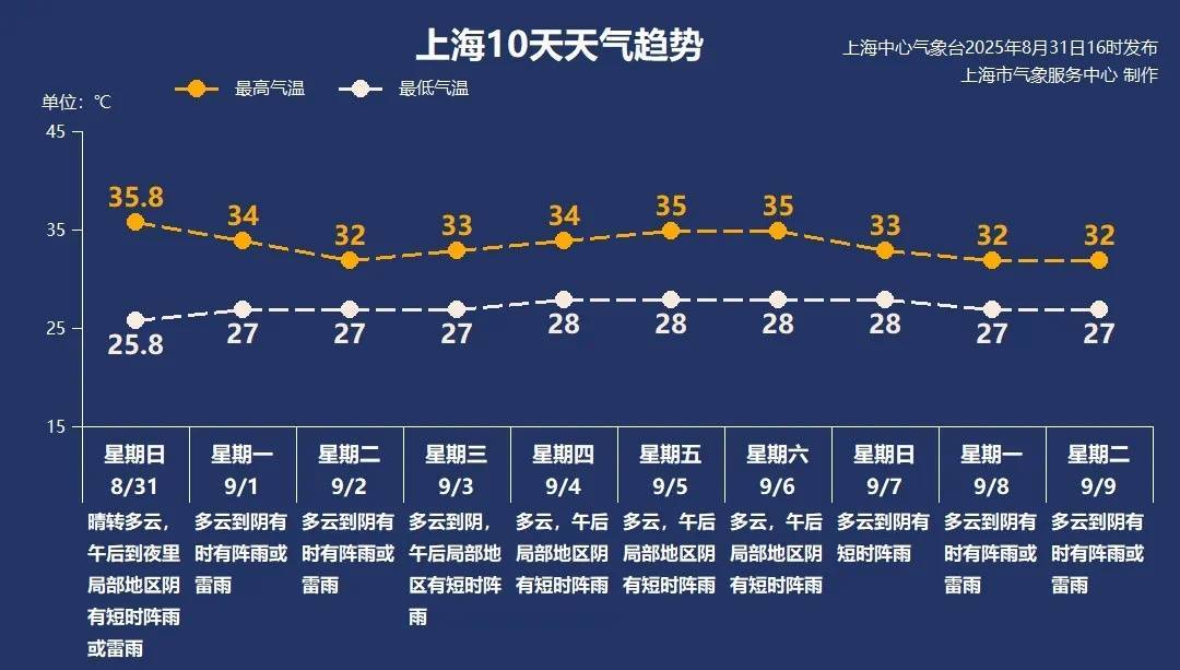 上海今日将现局部大雨到暴雨<strong></p>
<p>狗狗币实时行情</strong>，注意防风防雨防雷电！后半周“秋老虎”要来