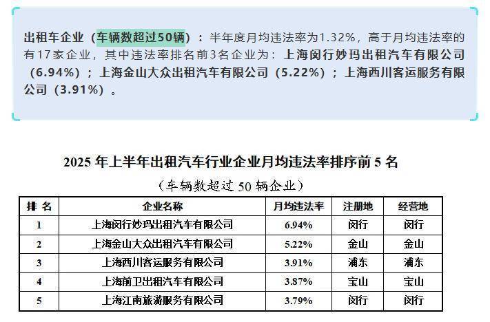 上海虹桥站出租车又现“短途拒载“<strong></p>
<p>狗狗币实时行情</strong>！ 乘客4公里行程引爆司机辱骂