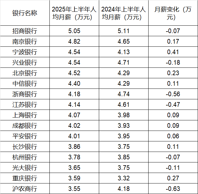 260万银行人<strong></p>
<p>狗狗币实时行情</strong>，上半年平均薪酬“曝光”！平均涨薪1300元，5家人均月薪超4.5万；六大行半年赚6825亿，分红超2000亿