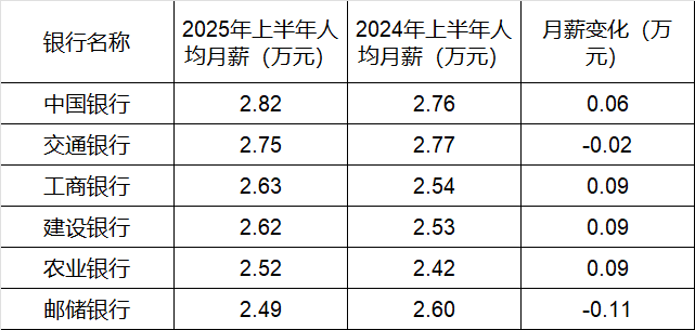 260万银行人<strong></p>
<p>狗狗币实时行情</strong>，上半年平均薪酬“曝光”！平均涨薪1300元，5家人均月薪超4.5万；六大行半年赚6825亿，分红超2000亿
