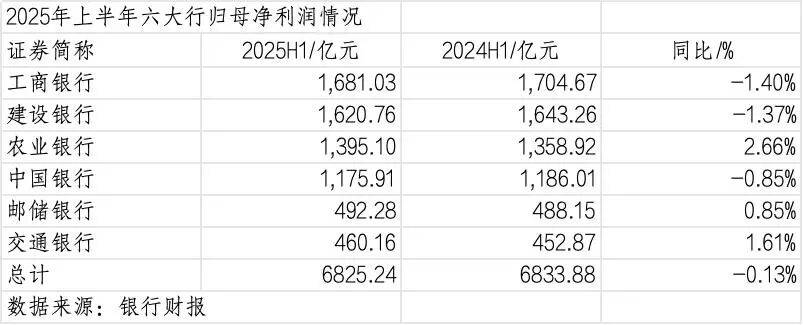 260万银行人<strong></p>
<p>狗狗币实时行情</strong>，上半年平均薪酬“曝光”！平均涨薪1300元，5家人均月薪超4.5万；六大行半年赚6825亿，分红超2000亿