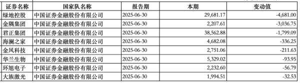 “国家队”持股动向曝光：中央汇金新进大商股份<strong></p>
<p>狗狗币实时行情</strong>，社保基金增持三安光电