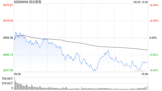 A股收评：三大指数集体下跌<strong></p>
<p>马斯克</strong>，创指跌2.85%北证50涨0.4%，银行股逆势走强！超4000股下跌，成交2.91万亿放量1348亿；机构解读