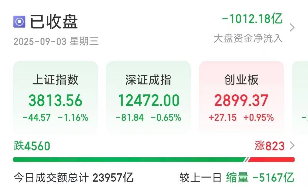 沪指缩量调整跌1.16％<strong></p>
<p>狗狗币交易平台</strong>，超4500只个股下跌