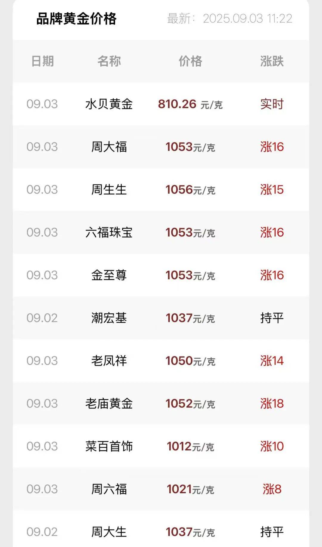 连涨7天！金价又创新高<strong></p>
<p>狗狗币交易平台</strong>，还有后劲儿？