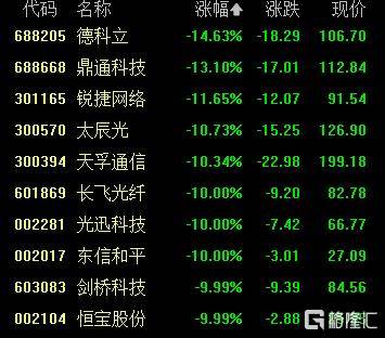 A股收评：创业板指2.85%！全市场超4000股下跌<strong></p>
<p>狗狗币交易平台</strong>，CPO概念重挫