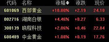 A股收评：创业板指2.85%！全市场超4000股下跌<strong></p>
<p>狗狗币交易平台</strong>，CPO概念重挫