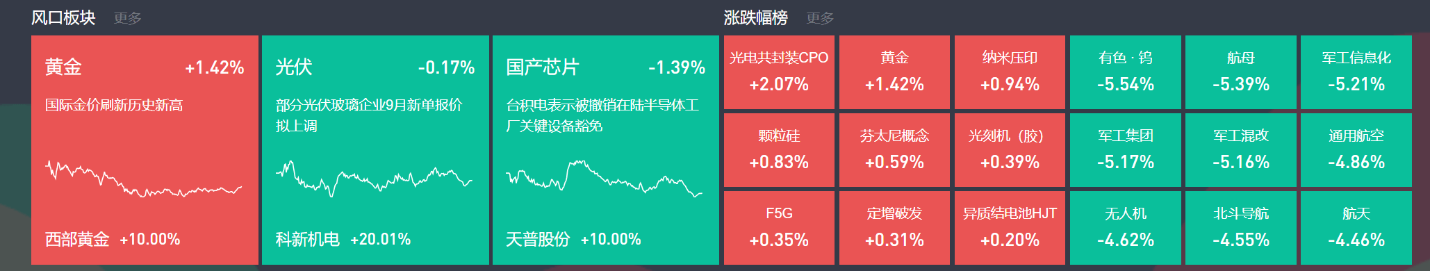 9月3日主题复盘 | 指数继续回调<strong></p>
<p>狗狗币交易平台</strong>，储能板块爆发，国产芯片、黄金持续活跃
