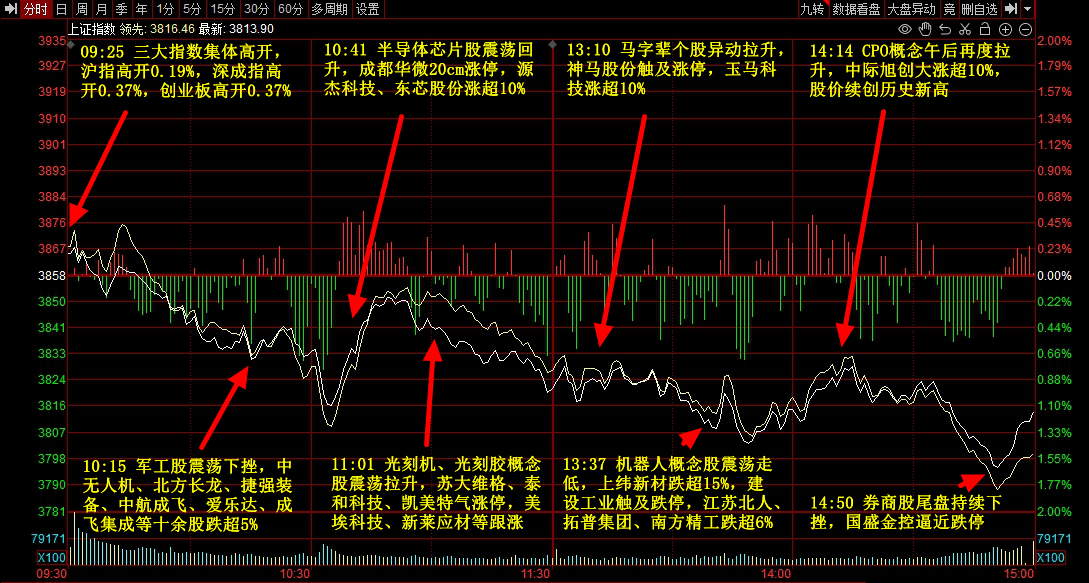 9月3日主题复盘 | 指数继续回调<strong></p>
<p>狗狗币交易平台</strong>，储能板块爆发，国产芯片、黄金持续活跃
