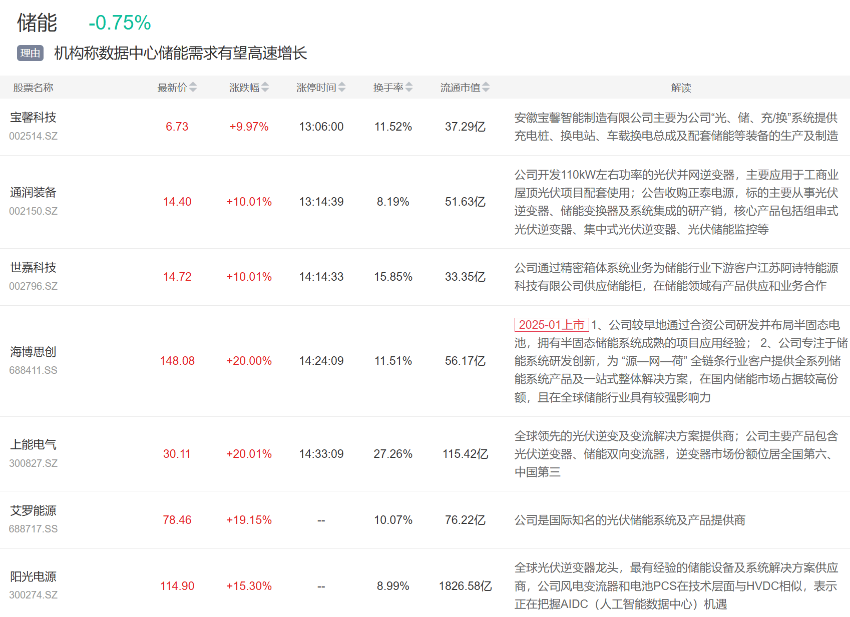9月3日主题复盘 | 指数继续回调<strong></p>
<p>狗狗币交易平台</strong>，储能板块爆发，国产芯片、黄金持续活跃