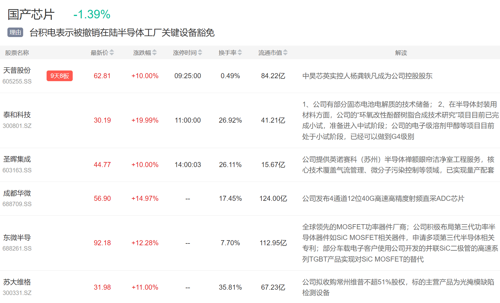 9月3日主题复盘 | 指数继续回调<strong></p>
<p>狗狗币交易平台</strong>，储能板块爆发，国产芯片、黄金持续活跃