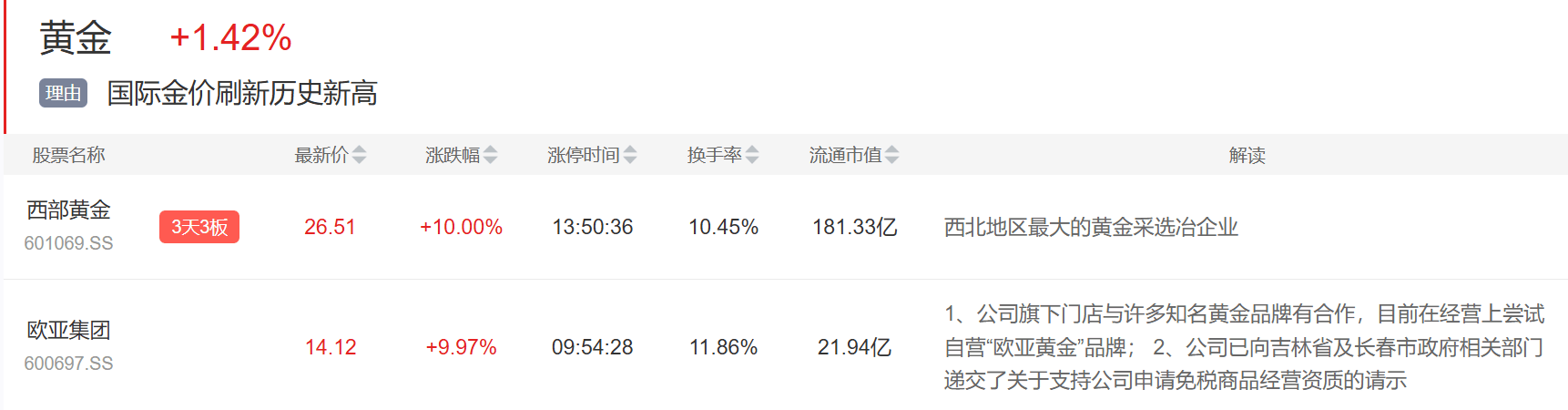 9月3日主题复盘 | 指数继续回调<strong></p>
<p>狗狗币交易平台</strong>，储能板块爆发，国产芯片、黄金持续活跃