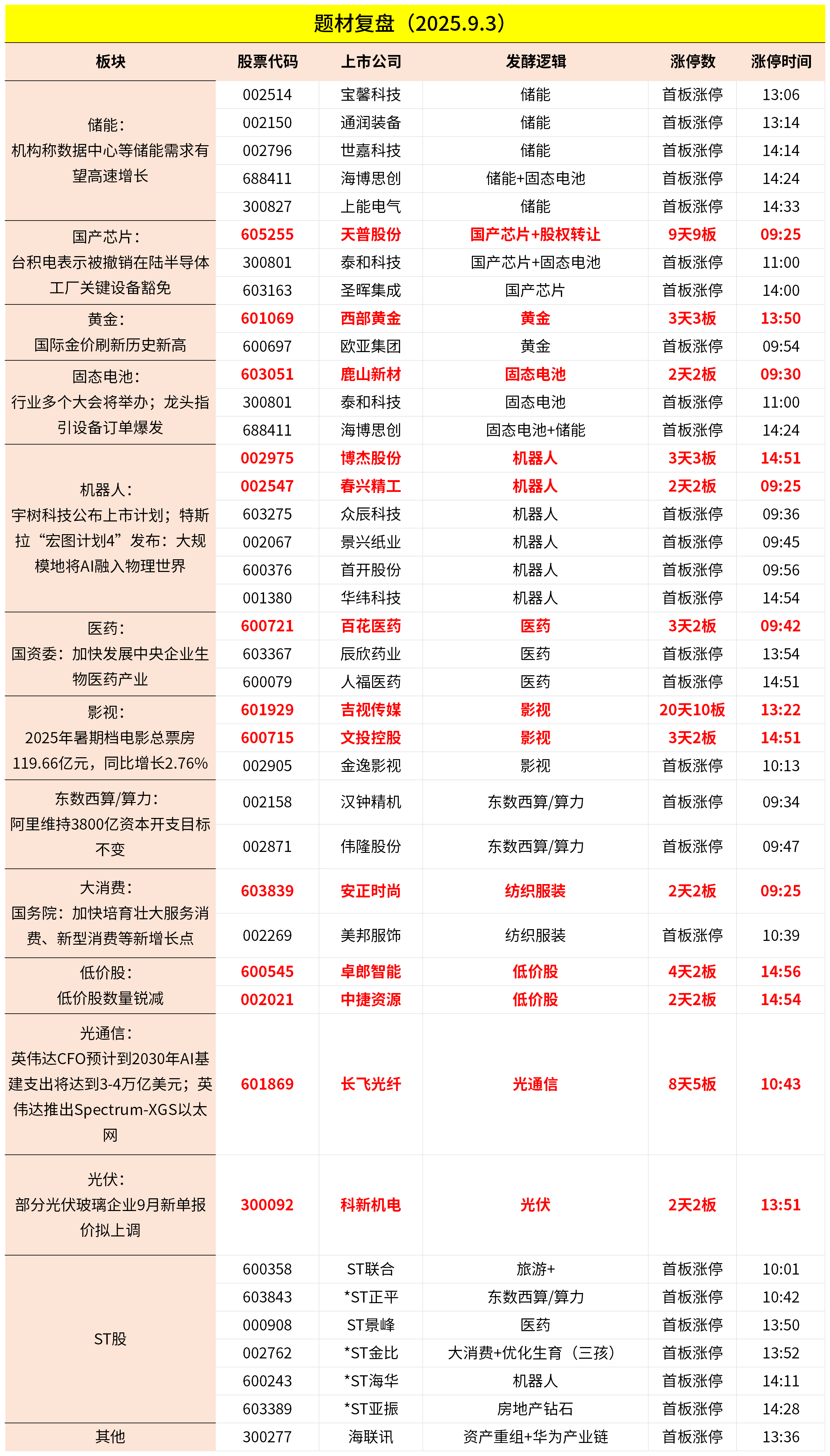 9月3日主题复盘 | 指数继续回调<strong></p>
<p>狗狗币交易平台</strong>，储能板块爆发，国产芯片、黄金持续活跃